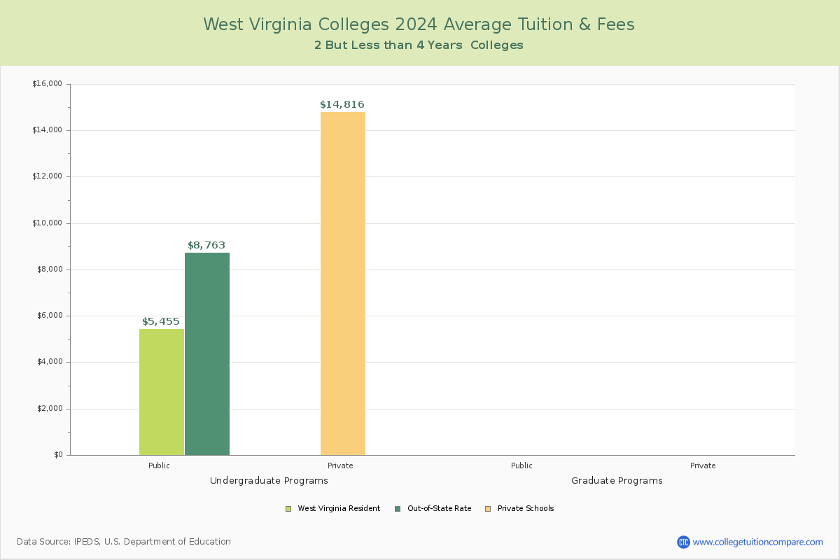 West Virginia 4-Year Colleges Average Tuition and Fees Chart